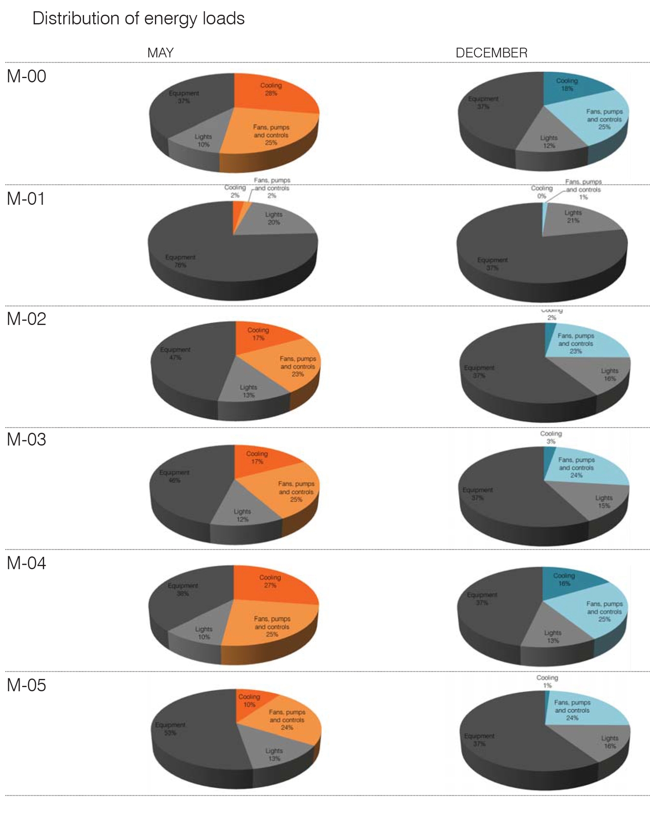 Distribution of Energy Loads